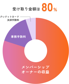 受け取り金額は80%