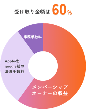 受け取り金額は60%